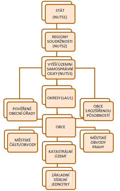 Administrativní členění