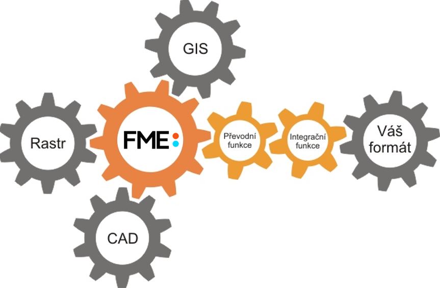 GIS/CAD formats conversions